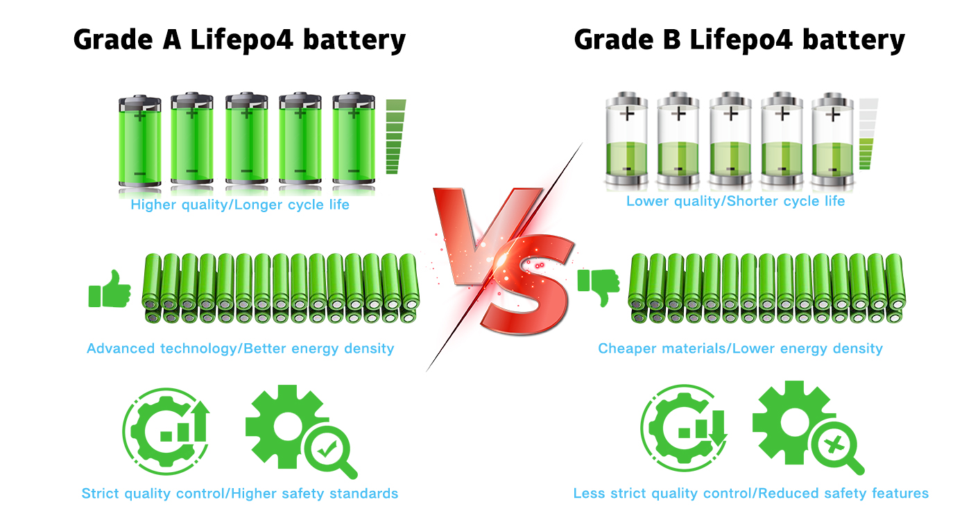 grade A and grade B LiFePo4 comparison